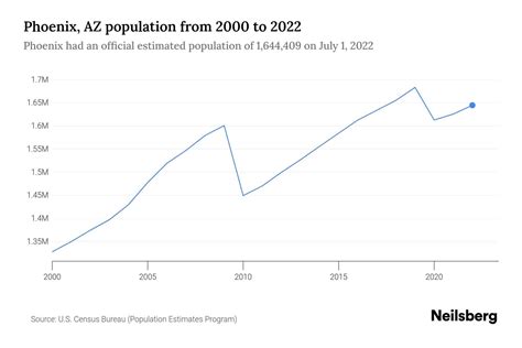 Phoenix, Arizona Population 2023 .